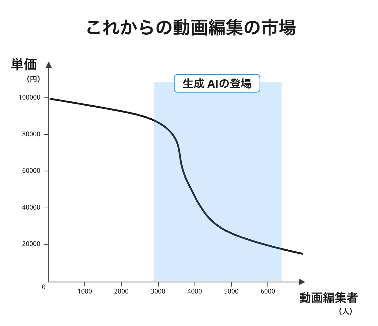 これからの動画編集市場の動き