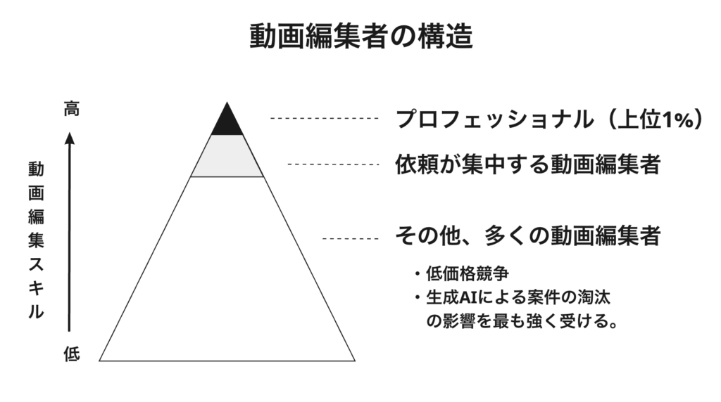 これからの動画編集業会の構造